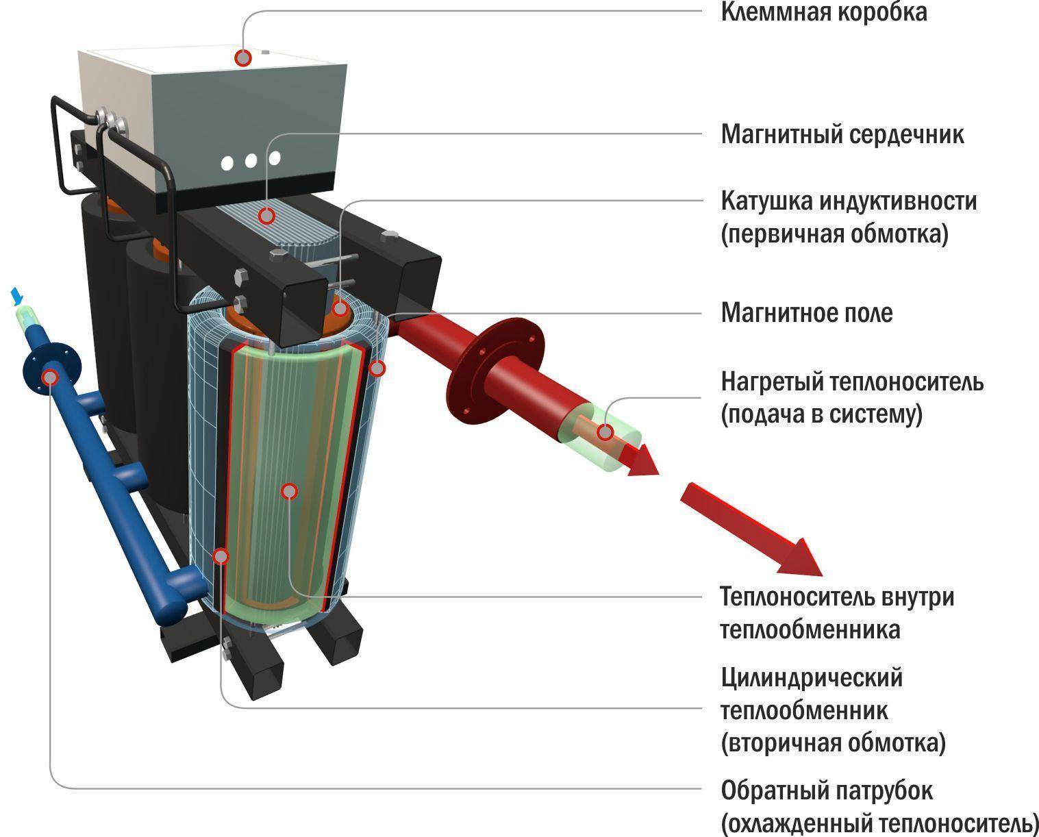 Как выбрать индукционный котел для отопления частного дома