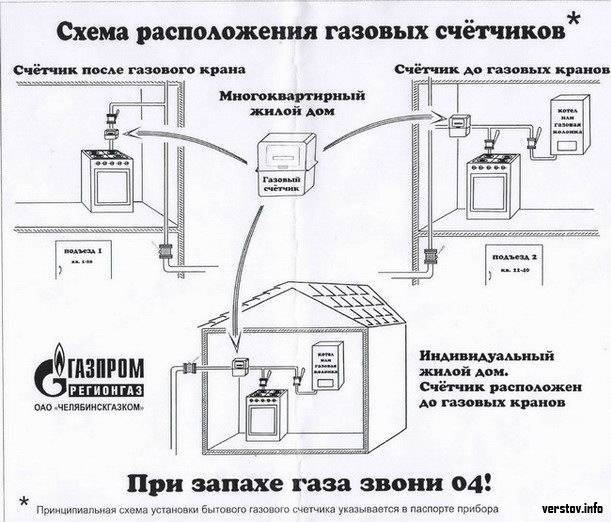 Подключение газовой плиты — пошаговая инструкция, безопасность