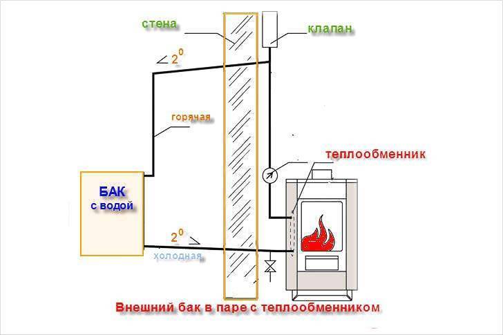 Как сделать тёплые водяные полы в бане: обзор конкретного проекта