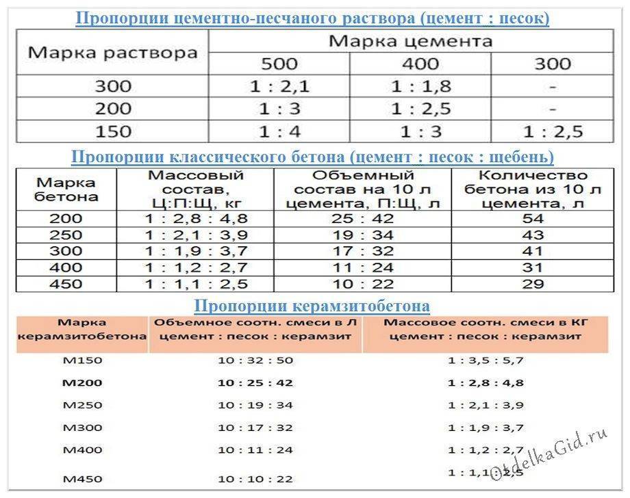 Лучшие сухие смеси для стяжки пола - плюсы и минусы применения современных строительных материалов