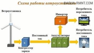 Ветрогенератор своими руками: изготовление по проекту