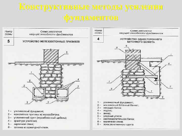 Способы укрепления и усиления фундамента частного дома, что делать, если треснул фундамент