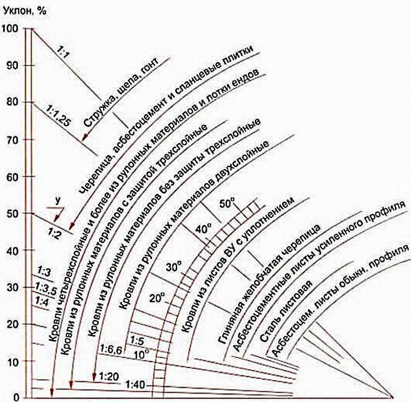 Расчет угла наклона крыши