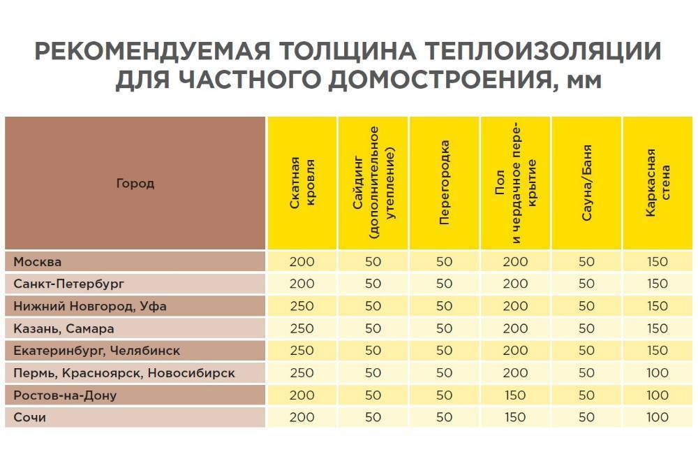 Какая минимальная толщина утепления должна быть у дома в вашем регионе по норме