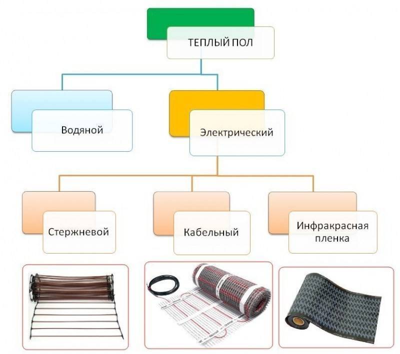 Как выполнить монтаж теплого пола: укладываем самостоятельно