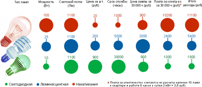 Важные технические характеристики + параметры светодиодных ламп