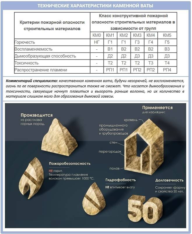 Утеплитель Басвул: технические характеристики и разновидности