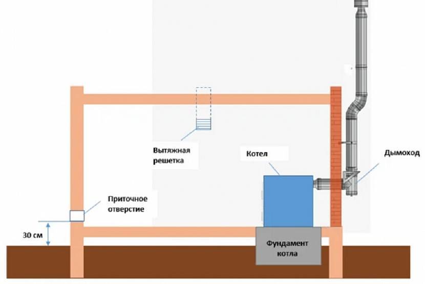 Нормы и требования к котельной в частном доме