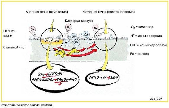 Конденсат и ржавчина