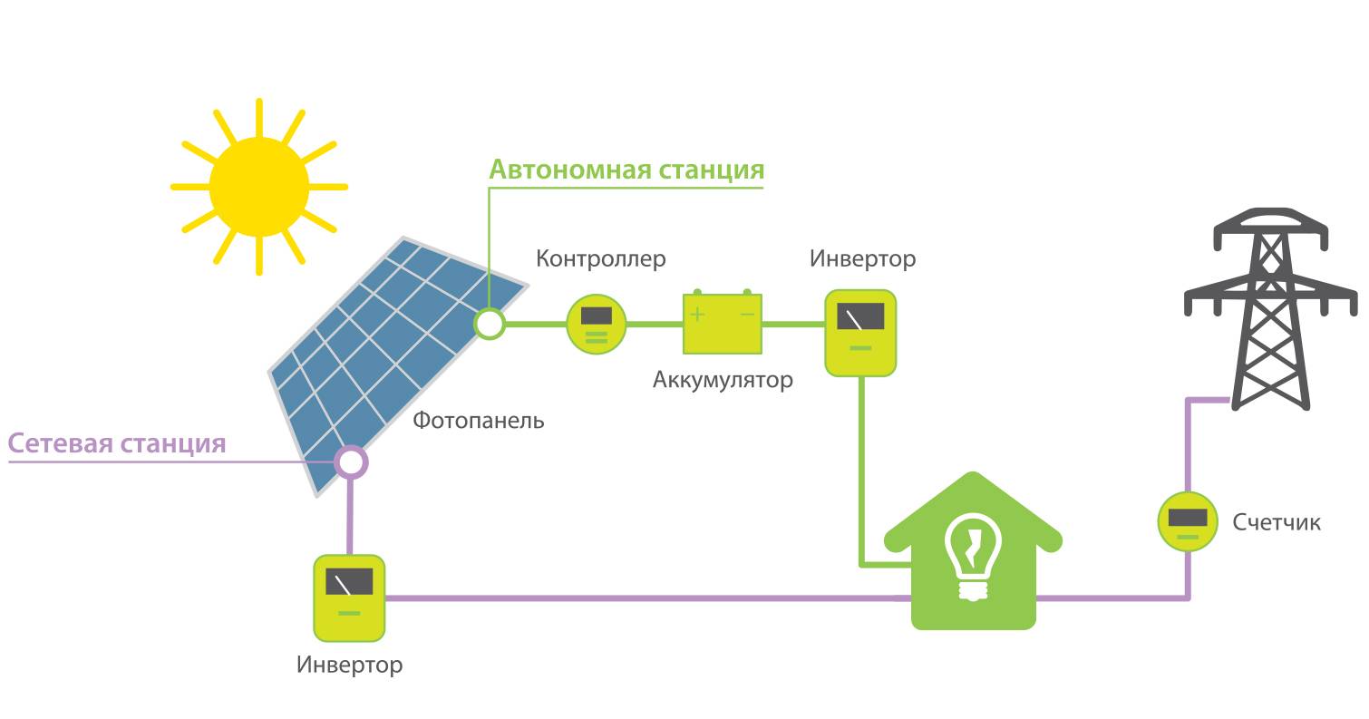 Мини-гэс из автомобильного генератора: особенности, типы конструкции и преимущества изобретения