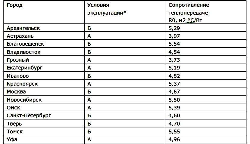 Рассчитываем толщину утепления дома в разными утеплителями