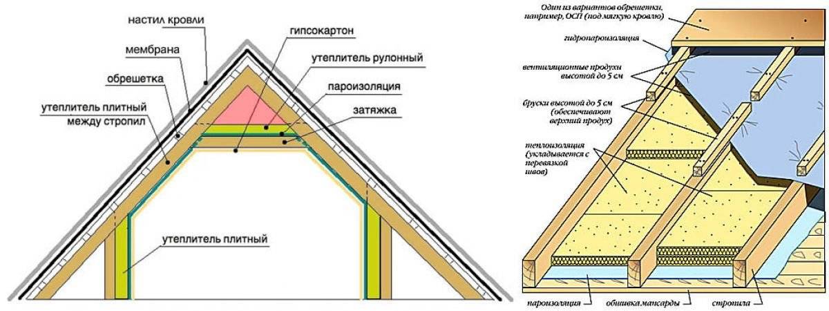 Как утеплить крышу бани своими руками: от а до я
как утеплить крышу бани своими руками: от а до я