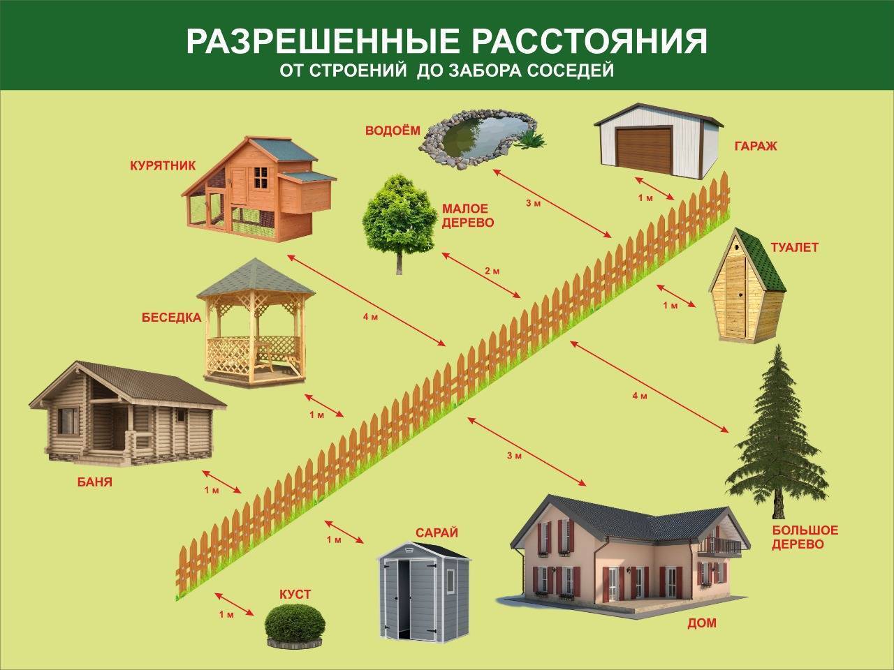 Нормы строительства на земельном участке ижс в 2022 году