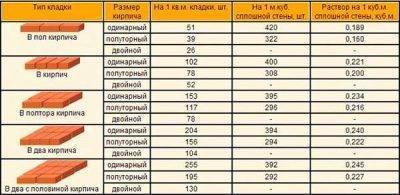 Строим капитальную беседку на участке – сколько потребуется кирпича и денег?