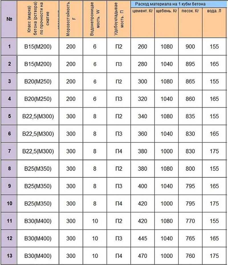 Марка бетона для ленточного фундамента частного дома