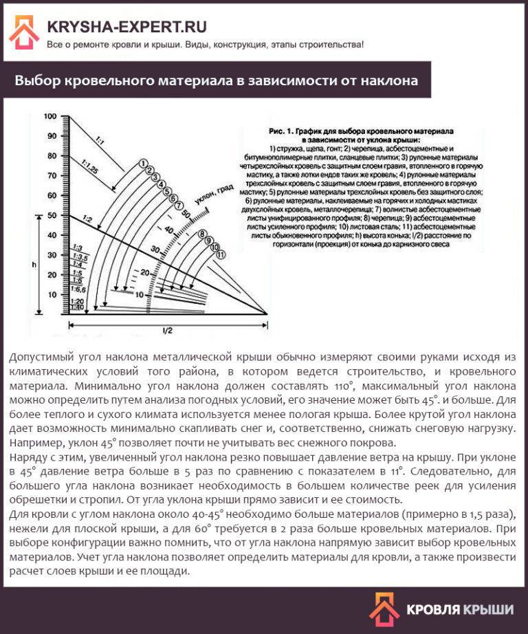 Уклон кровли в градусах и процентах: расчеты, формулы