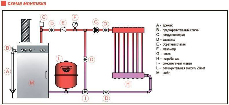 Давление в расширительном бачке отопления: какое должно быть в системе, как проверить в мембранном баке для горячей воды и воздуха