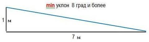 Расчет минимального и оптимального угла наклона крыши в процентах и градусах в зависимости от вида крыши и кровельного материала