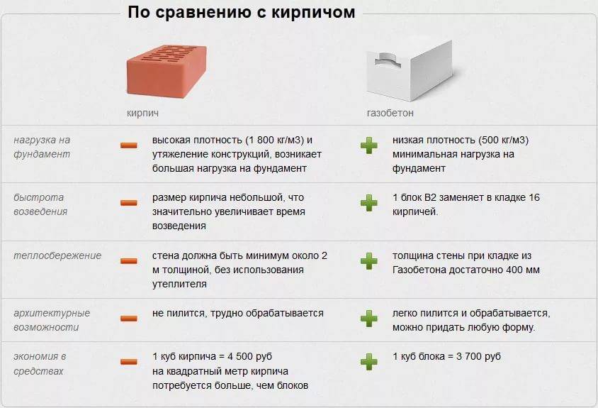 Вы строите дом. что выбрать: кирпич или газобетон? |