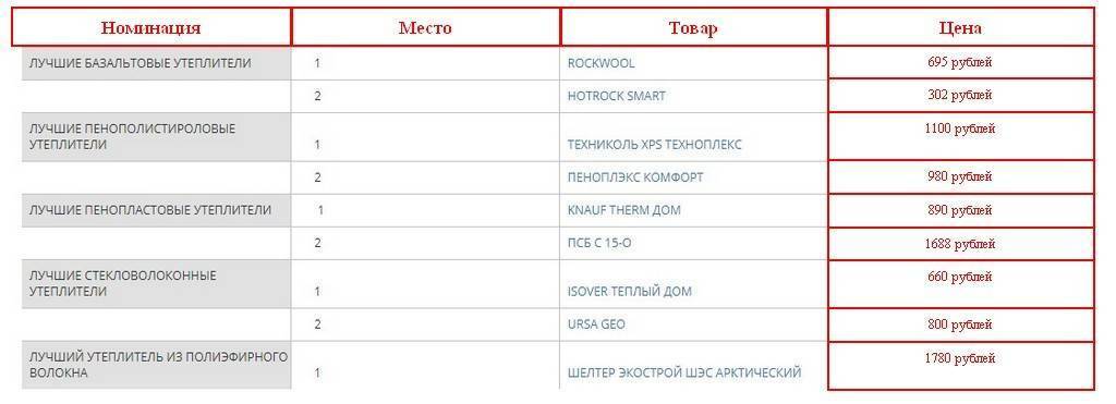 Топ-7 лучших утеплителей для бани - рейтинг и какой выбрать