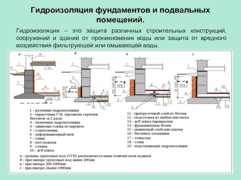 Гидроизоляция фундамента уже построенного дома своими руками
