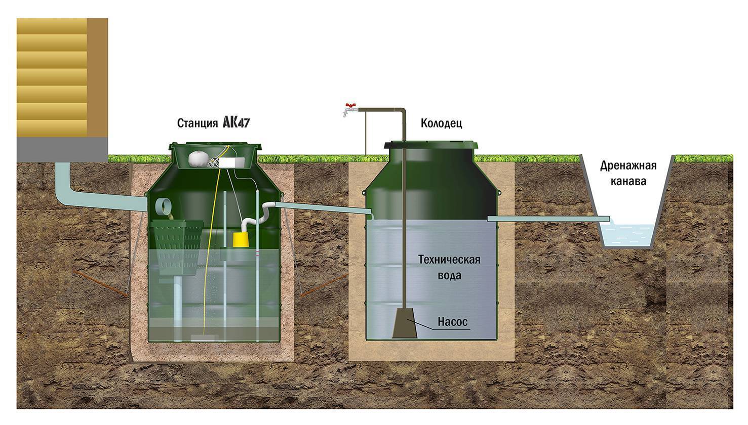 Септик для высоких грунтовых вод: выбираем самый подходящий септик