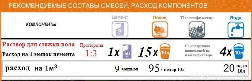 Калькулятор стяжки пола, онлайн расчет