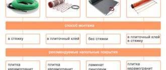 Теплый пол своими руками – как сделать теплые полы, пошаговая инструкция для установки самому