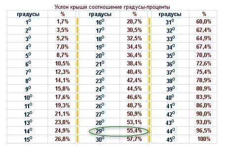 Как рассчитать угол наклона крыши: используем калькулятор