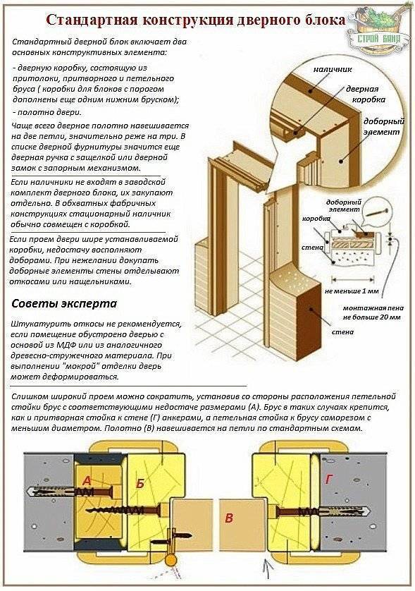 Установка межкомнатных дверей своими руками: простая пошаговая инструкция - vodatyt.ru
