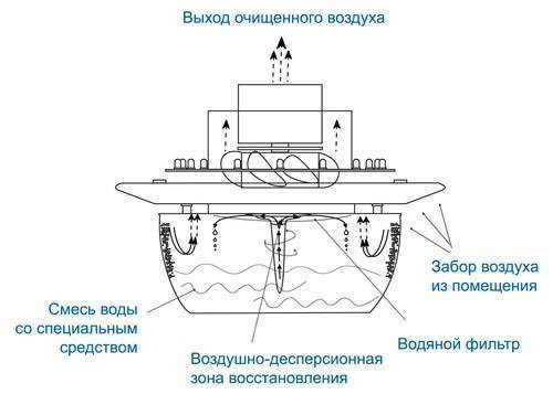 Как работает увлажнитель воздуха? Как контролировать влажность, обзор моделей + видео