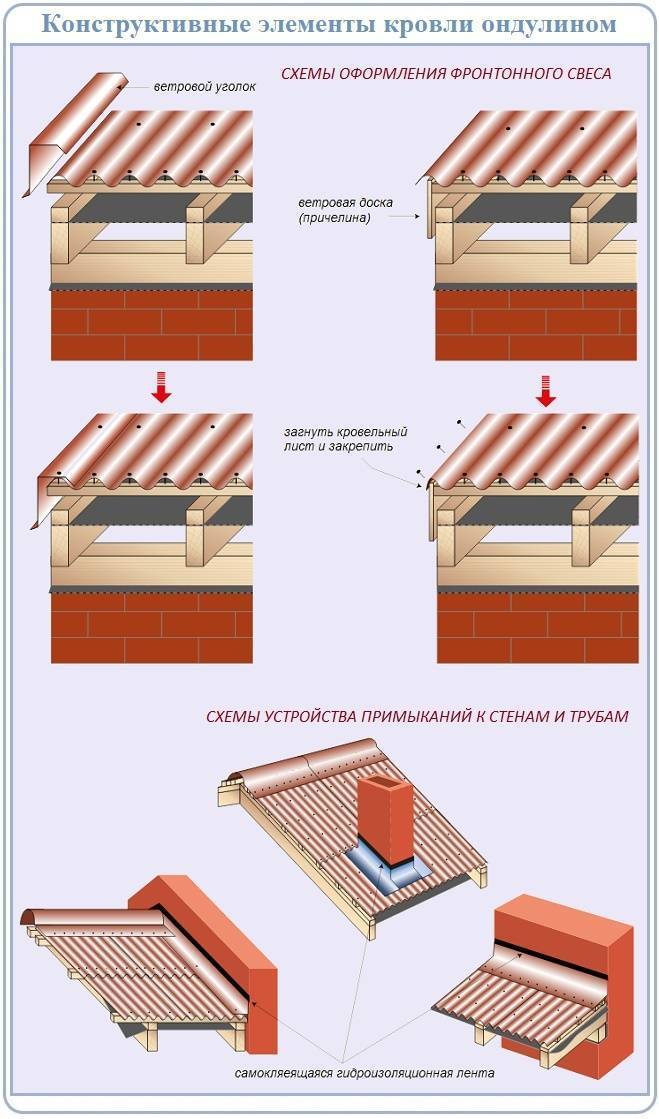 Как покрыть ломаную крышу ондулином