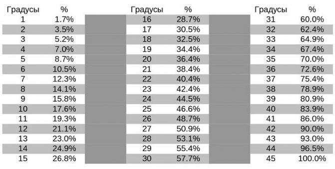 Расчет минимального и оптимального угла наклона крыши в процентах и градусах в зависимости от вида крыши и кровельного материала