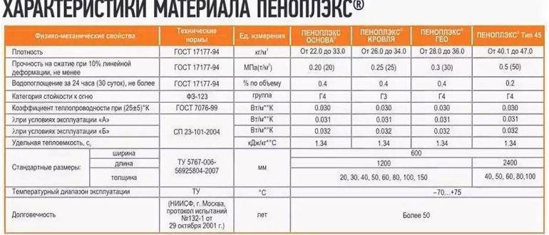 Пеноплекс: технология монтажа, ошибки в применении