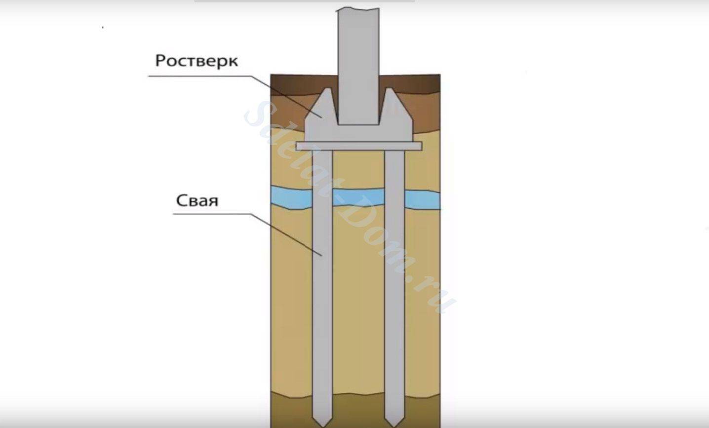 Столбчатый фундамент: пошаговая инструкция своими руками