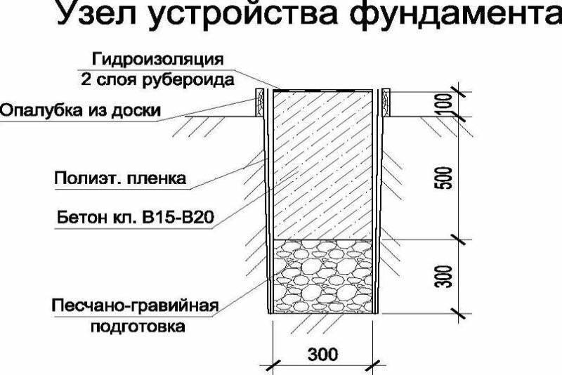 Расчет ширины и глубины ленточного фундамента: минимальный размер толщины по нормативам
