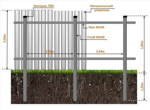 Металлический забор из профлиста и штакетника своими руками: пошаговая инструкция