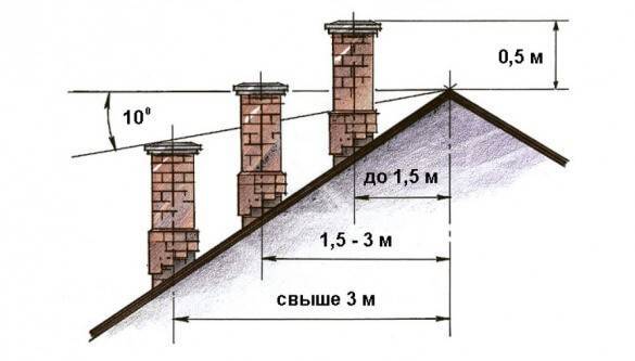 Дымоход для печи медленного горения