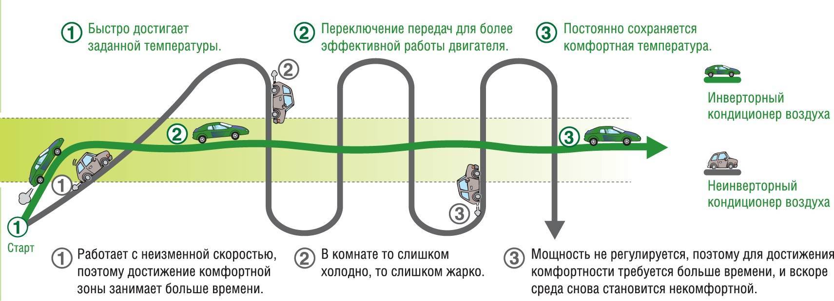 Инверторная сплит-система – есть ли смысл переплачивать?