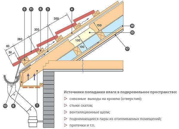 Как правильно покрыть крышу металлочерепицей своими руками