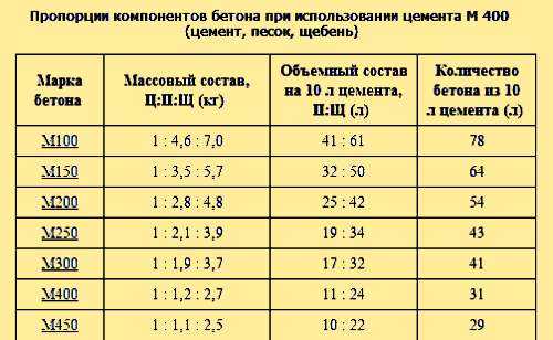 Расчет расхода пескобетона на стяжку пола