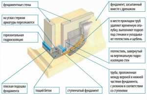 Пошаговая инструкция по строительству ленточного фундамента своими руками + основные ошибки при монтаже