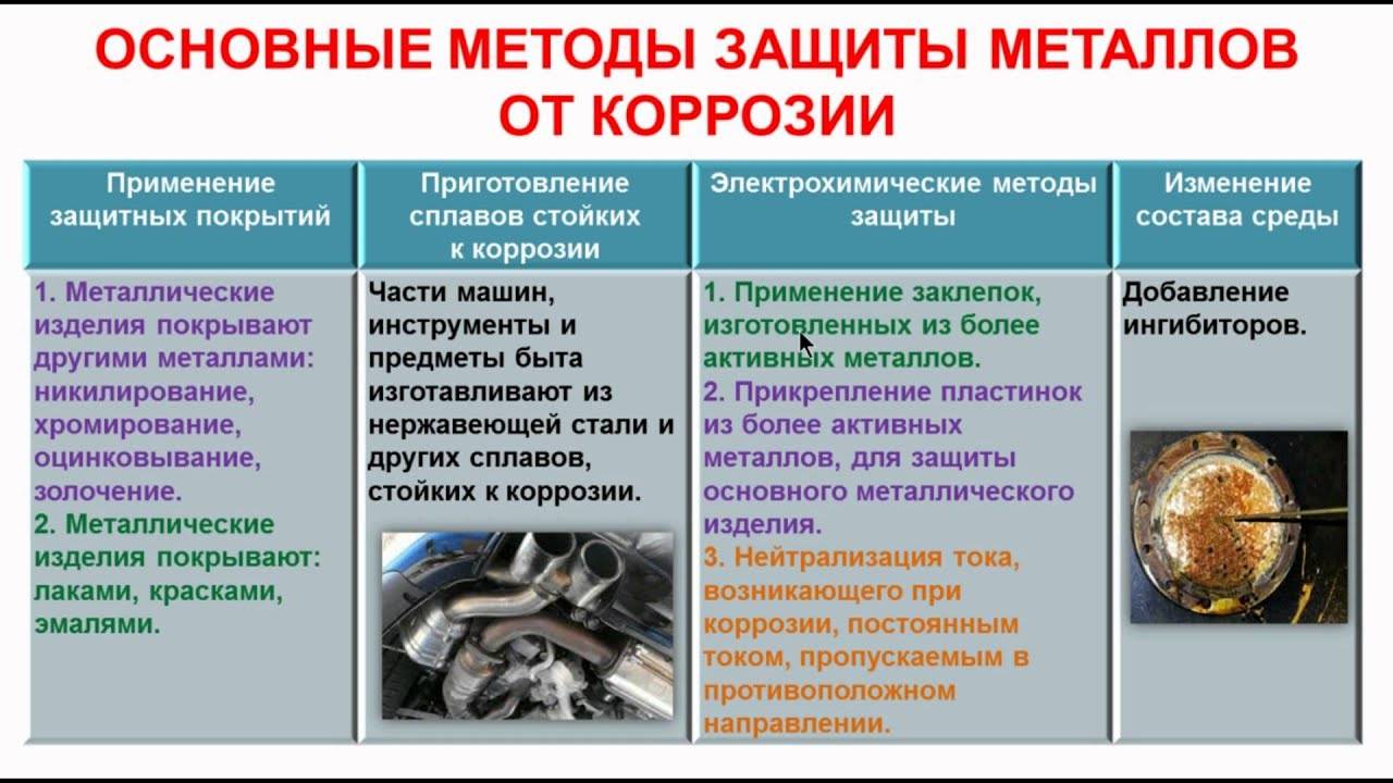 Коррозия металлов