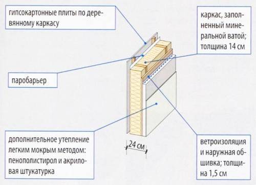 Какой утеплитель лучше для каркасного дома: выбираем утеплитель и разбираемся с необходимой толщиной утеплителя