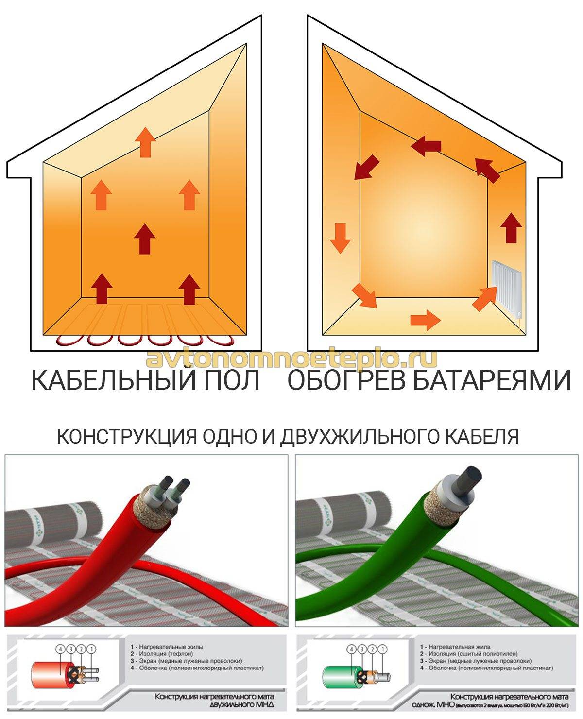 Теплый пол электрический под плитку: монтаж, видео