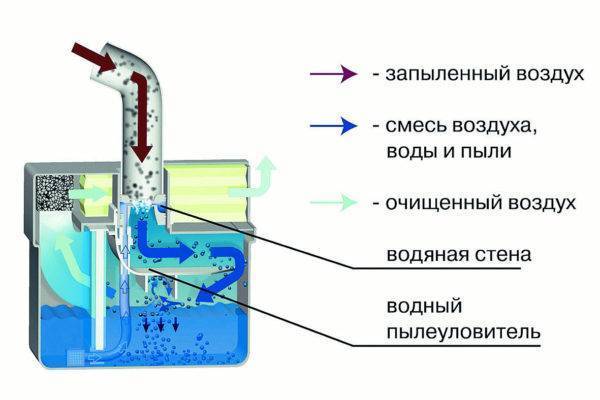 Выбираем пылесос с аквафильтром