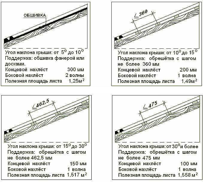 Расчет минимального и оптимального угла наклона крыши в процентах и градусах в зависимости от вида крыши и кровельного материала