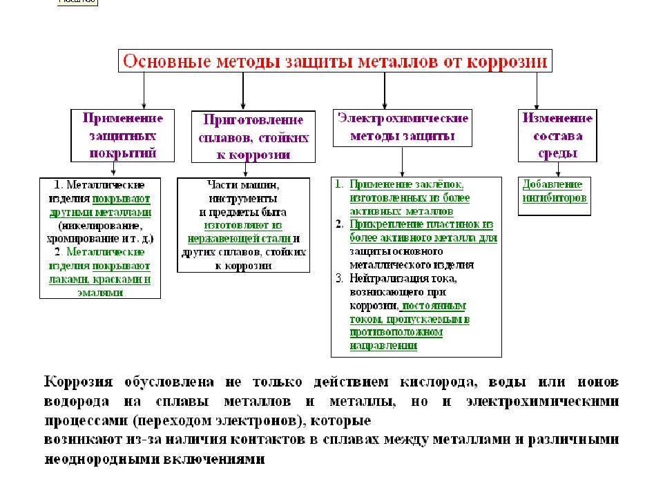 Основные методы борьбы с коррозией металлов