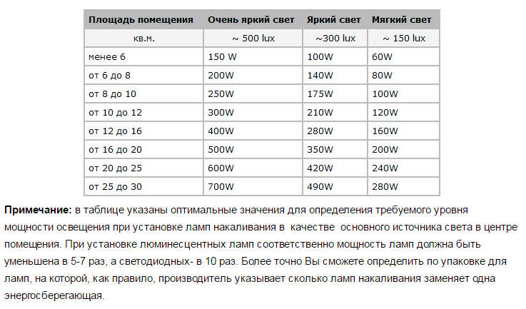 Калькулятор количества светодиодных светильников