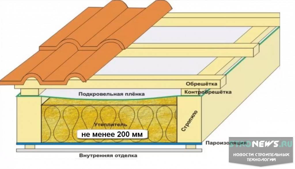 Отопление своими руками: все о самостоятельном расчете, выборе и монтаже как утеплить крышу бани своими руками: чем отделать потолок, инструкция по монтажу, видео и фото